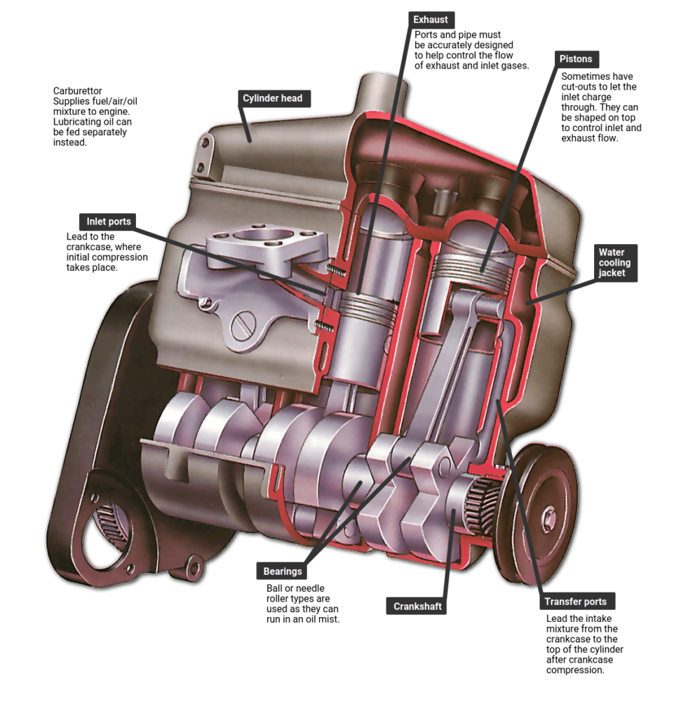 Understanding Two-Stroke Engines: Compact and Powerful for Different ...